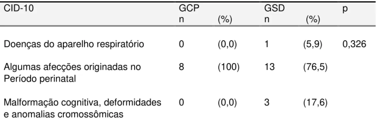 Tabela 2  –  Número e percentual de RNPT, segundo grupo de CID-10