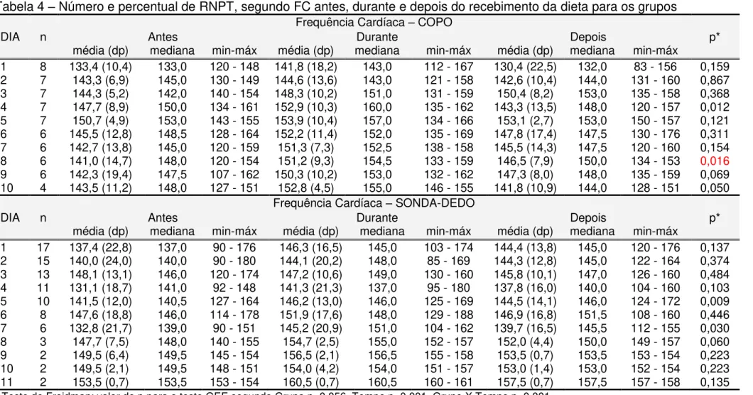 Tabela 4  –  Número e percentual de RNPT, segundo FC antes, durante e depois do recebimento da dieta para os grupos  Frequência Cardíaca  –  COPO