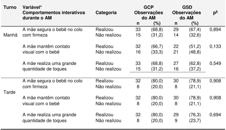 Tabela 4  –  Número e percentual de observações de comportamentos interativos entre a díade  mãe-bebê por turno para GCP e GSD 