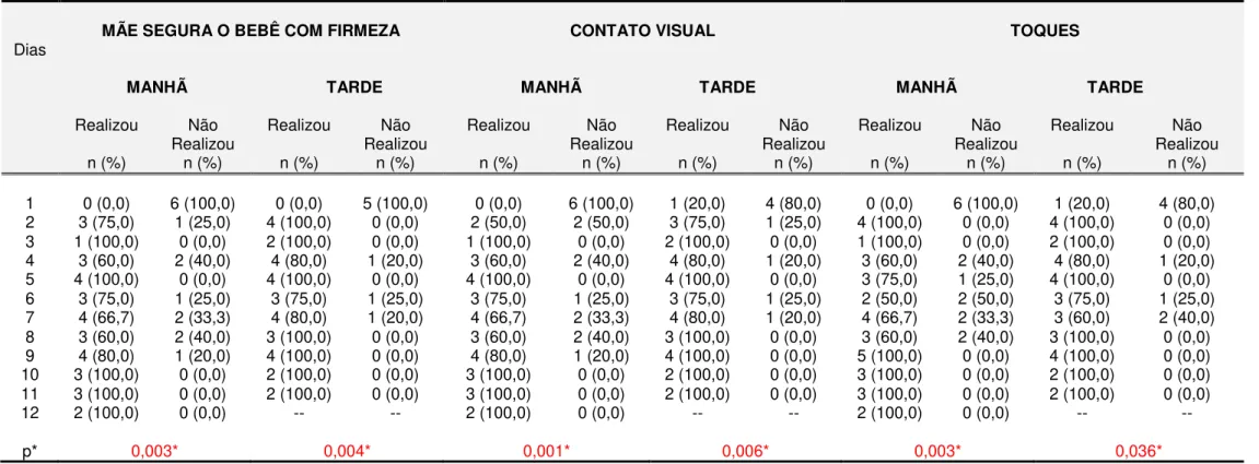 Tabela 5  –  Análise dos comportamentos interativos mãe-bebê ao longo da internação para o GCP 