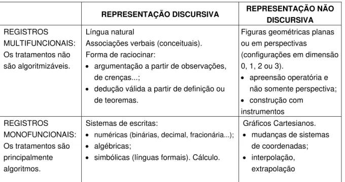 Tabela 2 - Classificação dos diferentes registros mobilizáveis no funcionamento matemático  (Fazer matemático, atividade matemática)