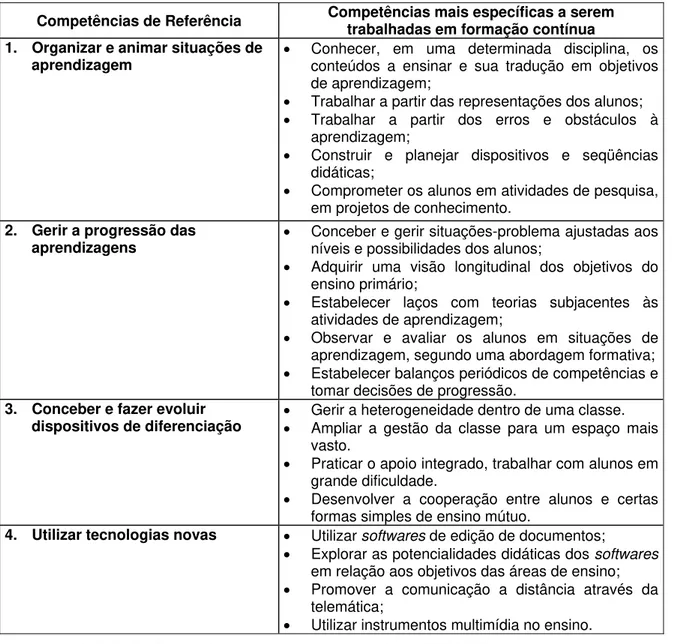 Tabela 3 - Competências para formação contínua (FDE 1998, p. 205-251). 