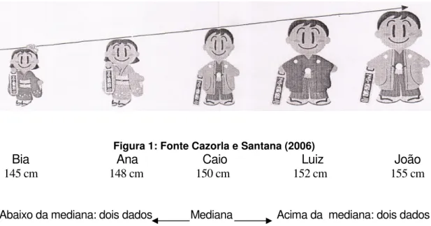 Figura 1: Fonte Cazorla e Santana (2006) 