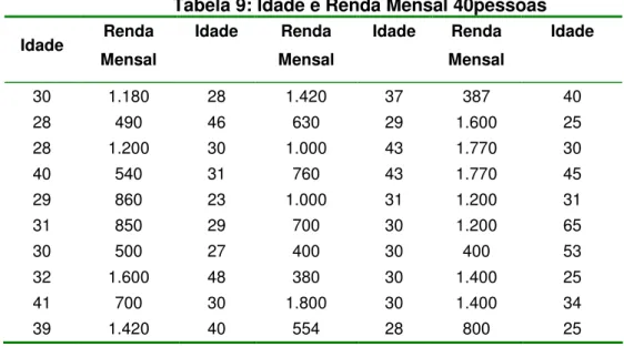 Tabela 9: Idade e Renda Mensal 40pessoas  Idade  Renda  Mensal  Idade  Renda  Mensal  Idade  Renda  Mensal  Idade  30  1.180  28  1.420  37  387  40  28  490  46  630  29  1.600  25  28  1.200  30  1.000  43  1.770  30  40  540  31  760  43  1.770  45  29 