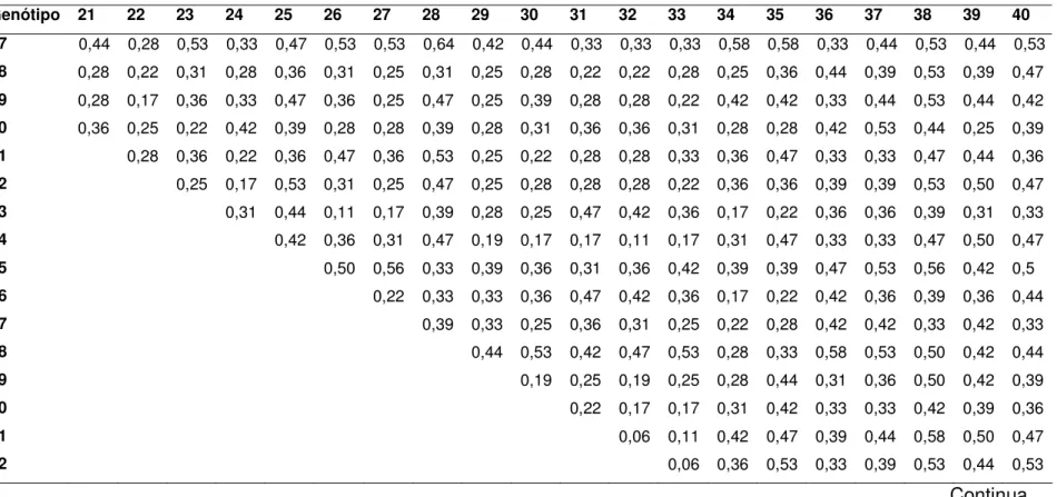 Tabela 3. Medidas de dissimilaridade entre 40 genótipos de soja resistentes ao nematóide de cisto, calculadas através do complemento aritmético do Coeficiente de Coincidência Simples (Continuação).