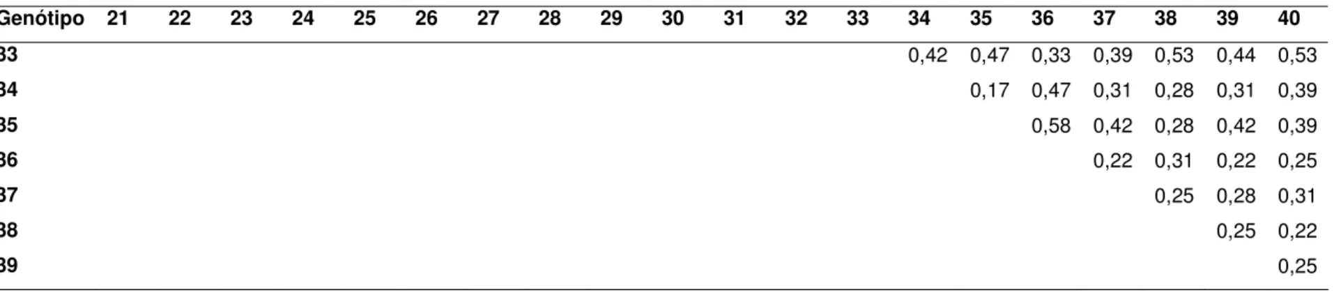 Tabela 3. Medidas de dissimilaridade entre 40 genótipos de soja resistentes ao nematóide de cisto, calculadas através do complemento aritmético do Coeficiente de Coincidência Simples (Continuação).