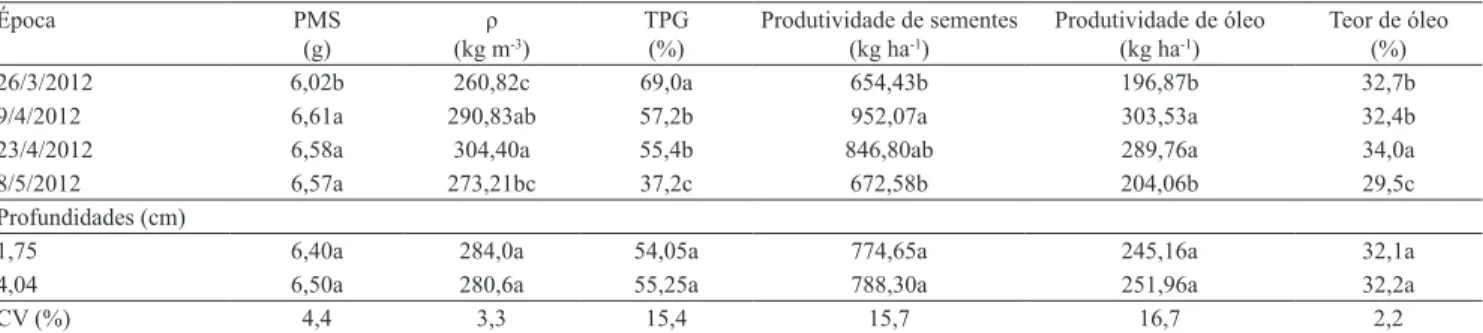 Tabela 2. Massa de mil sementes (PMS), massa especíica aparente (ρ), germinação pelo teste‑padrão (TPG), produtividade  de sementes, e produtividade e teor de óleo das sementes, em diferentes épocas e profundidades de semeadura do crambe (1) .