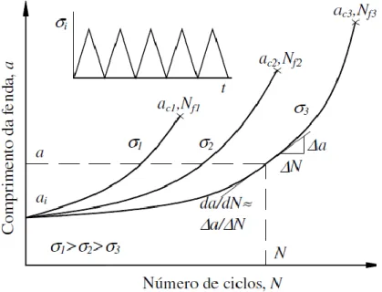 Figura 2.19 - Evolução do comprimento de fendas de fadiga com o número de ciclos [30]