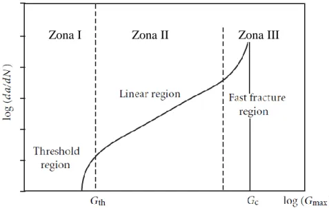 Figura 2.20 - Diagrama ilustrativo da taxa de crescimento de uma fenda de fadiga [4]. 
