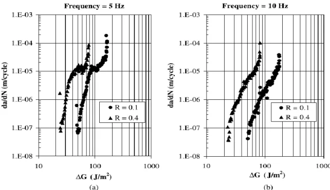 Figura 2.22 - Taxas de crescimento de fendas para frequências de 5Hz (a) e 10 Hz (b) obtidas com provetes DCB  alumínio-adesivo acrílico [31]
