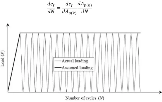 Figura 2.23 - Regime de carga típica considerada no modelo de fadiga de alto ciclo. 