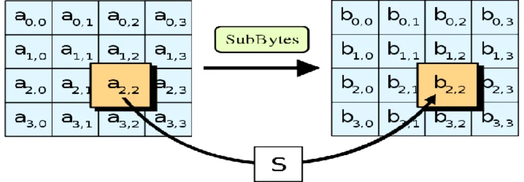 Ilustração 1 - passo SubBytes (McCaffrey,2002) 