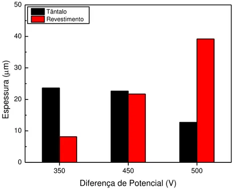 Figura 20: Espessuras dos substratos de tântalo e dos revestimentos, determinadas por  MEV em cortes transversais das amostras tratadas em diferentes potenciais