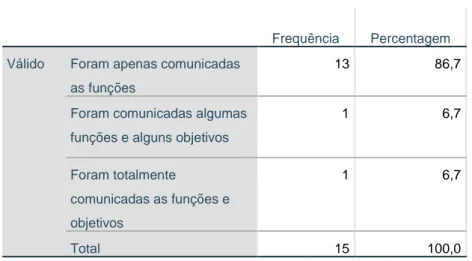 Tabela 9 – Comunicação das funções e objetivos