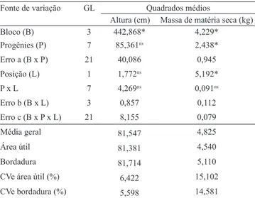 Figura 1.   Relação  entre  a  curvatura  do  coeiciente  de  variação (CV) e o tamanho de parcela para os caracteres  produção de matéria seca (kg/0,5 m 2 ) e altura de planta  (cm), no primeiro (A) e no segundo corte (B), e análise  conjunta (C) para as 