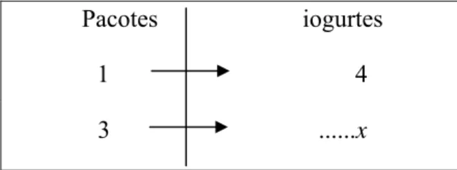 Figura 1. Esquema para exemplo 1 de isomorfismo de medidas  Fonte: Vergnaud, 1991, p. 199
