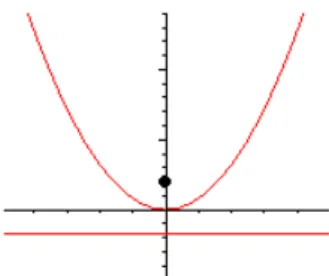 Figura 4.2: Par´abola com foco F=(0,c).