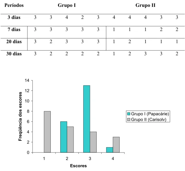 Tabela 2. Escores atribuídos aos Grupos I e II nos períodos. 
