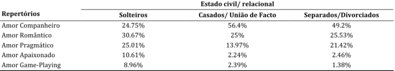 Tabela   3.   Comparação   percentual 8    dos   repertórios   utilizados   em   função   do   estado   civil/relacional    Estado   civil/   relacional      