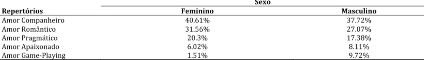 Tabela   5.   Comparação   percentual 10    entre   os   repertórios   utilizados   pelas   mulheres   e   pelos   homens   