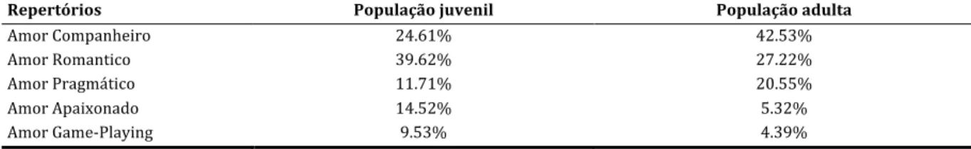 Tabela   2.   Comparação   percentual    7 dos   repertórios   utilizados   pela   população   juvenil   e   pela   população   adulta   