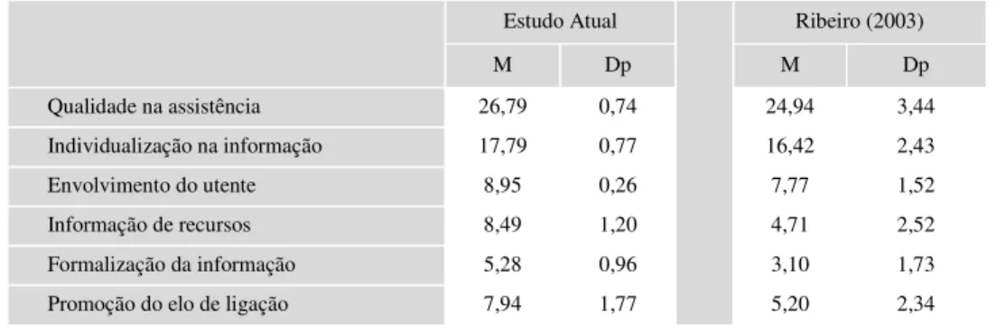Tabela 4 – Estatística das dimensões da escala de SUCECS e estudo comparativo com Ribeiro (2003)