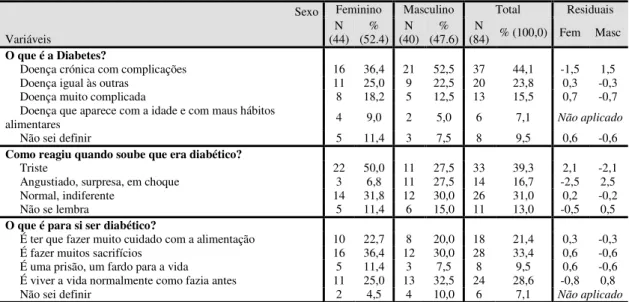 Tabela 16 - Caracterização das definições da diabetes para os utentes. 