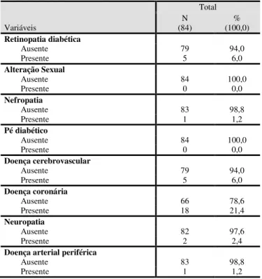 Tabela 21 - Caracterização dos utentes face a presença de complicações devido diabetes