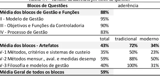 Tabela 4.4 – Resumo da aderência por bloco de questões 
