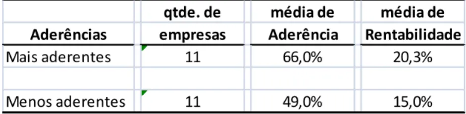 Tabela 4.5 – Rentabilidade das mais aderentes x menos aderentes 