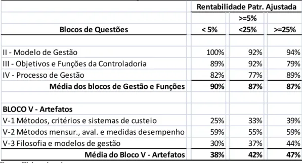 Tabela 4.8 – Aderência por bloco e faixa de rentabilidade 