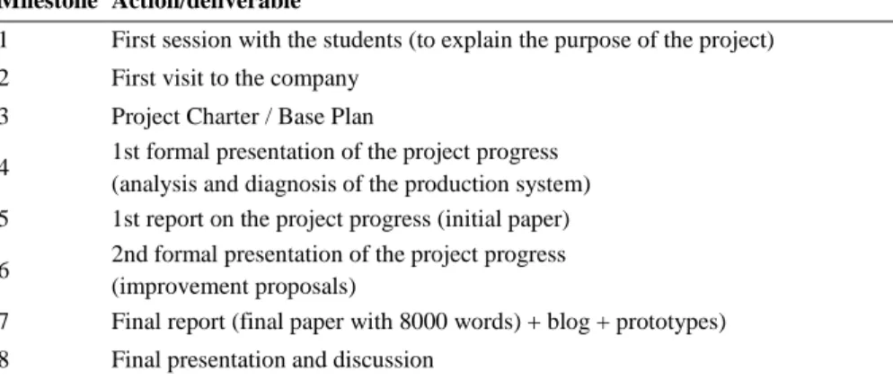 Table 3. Milestones of a typical 7 th  semester PBL edition. 