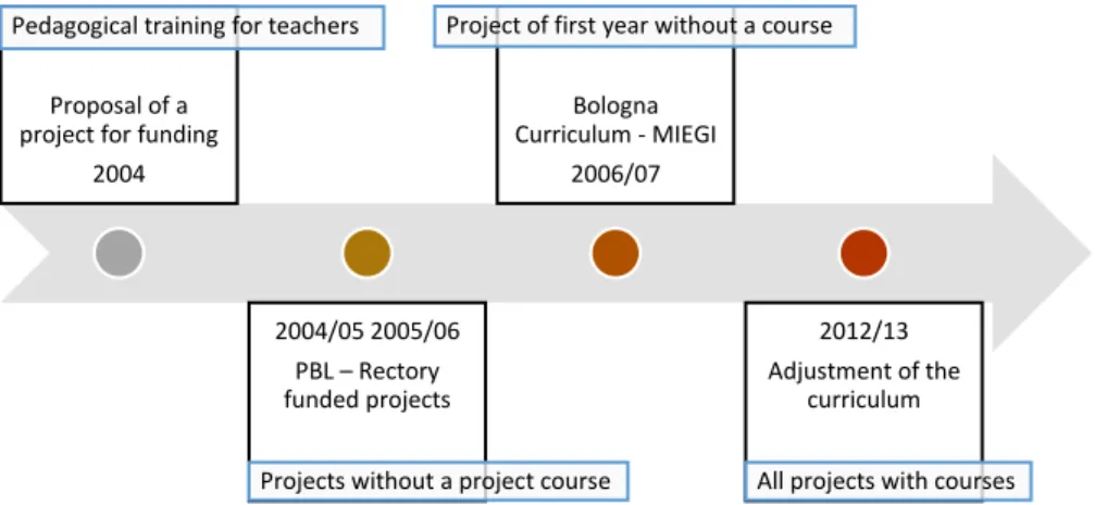 Figure 1 represents a timeline of the main milestones concerning the change process  between  2004  and  2013