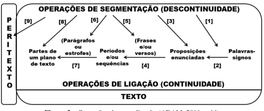 Figura 3  ̶  Operações de textualização (ADAM, 2011, p.64) 