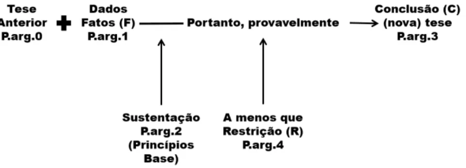 Figura 6 - Sequência argumentativa (ADAM, 2011, p.234)