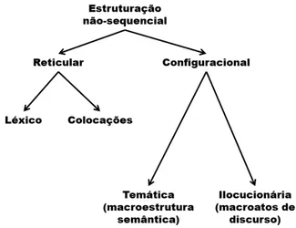 Figura 7  –  Estruturação não sequencial (ADAM, 2011, p.257) 
