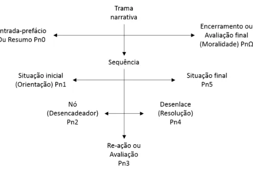 Figura 10   ̶   Relações simétricas entre as macroproposições narrativas (ADAM, 2011, p.229) 
