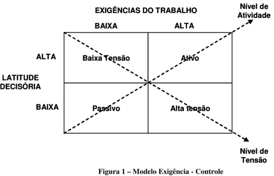 Figura 1 – Modelo Exigência - Controle  FONTE: SAMPAIO; GALASSO, 1996/2007 