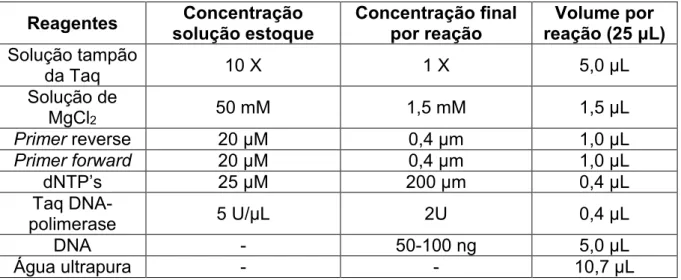 Tabela 2 - Reagentes para o MIX de PCR para amplificação da região ITS  Reagentes  Concentração 