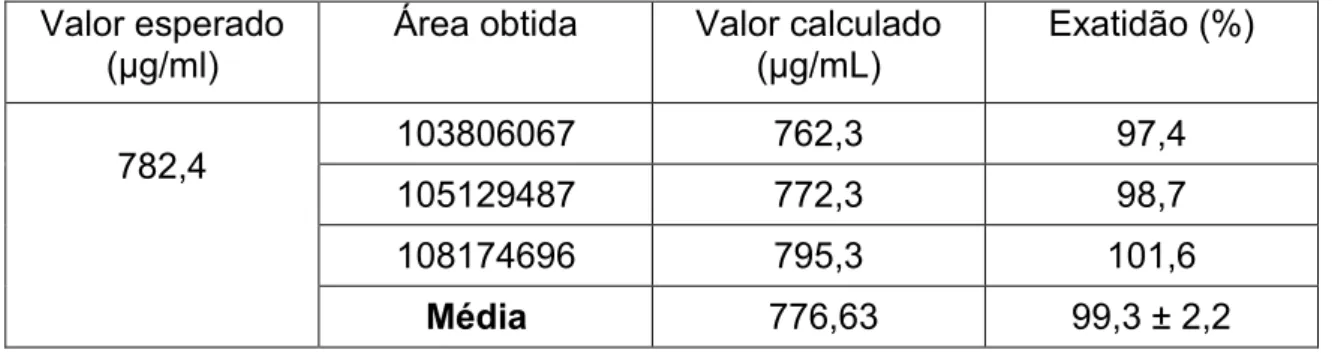 Tabela 8 – Cálculo do ponto médio a partir da curva de calibração  Valor esperado 