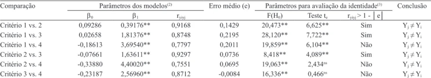 Tabela 3. Resultados do teste de identidade dos modelos analíticos (Leite &amp; Oliveira, 2002) utilizados na comparação dos  valores do índice de balanço nutricional (IBN) obtidos com as normas DRIS derivadas a partir de diferentes critérios de  seleção d