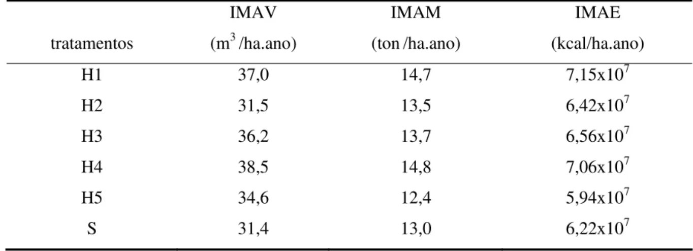 Tabela 4 - Valores de IMAV, IMAE E IMAM  para os tratamentos estudados. 