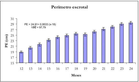 Figura 1. Distribuição das médias de perímetro escrotal em cm, por idade de bovinos  Nelore variedade Mocha, Indiana, S.P., 2001