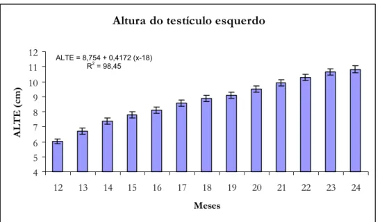 Figura 3. Distribuição das médias de altura do testículo esquerdo em cm, por idade de  bovinos Nelore variedade Mocha, Indiana, S.P., 2001.