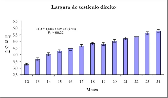 Figura 4. Distribuição das médias de largura do testículo direito em cm, por idade de  bovinos Nelore variedade Mocha, Indiana, S.P., 2001