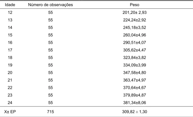 Tabela 3. Peso corporal em kg, número de observações, médias e seus respectivos  erros padrões, por idade de bovinos Nelore variedade Mocha, Indiana, S.P., 2001