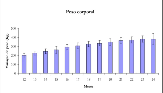 Figura 6. Distribuição das médias de peso corporal (em Kg), por idade de bovinos  Nelore variedade Mocha, Indiana, S.P., 2001