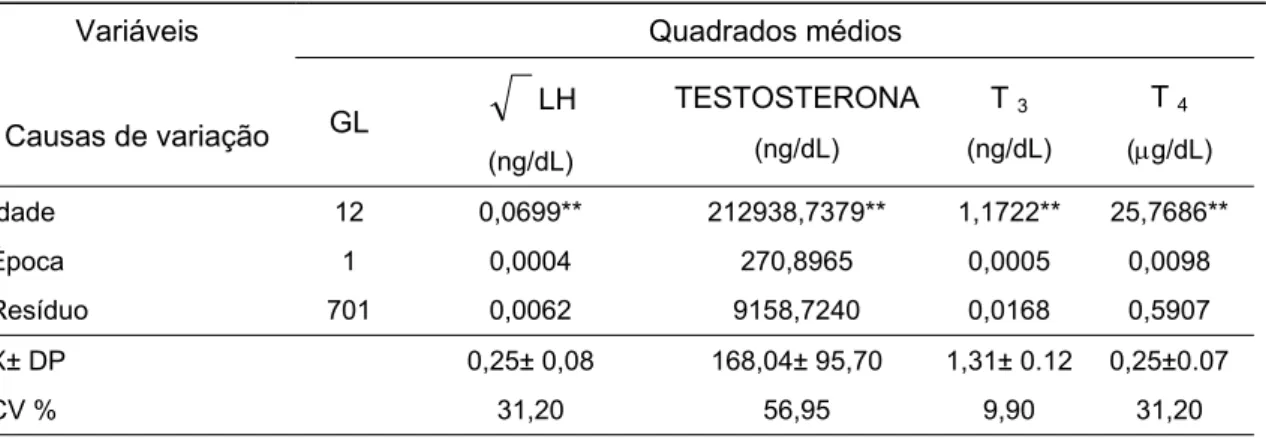 Tabela 4. Resumo da análise de variância dos hormônios; raiz do hormônio  luteinizante  ( LH); testosterona, triiodotironina (T 3 ) e tiroxina (T 4 ), por idade e  época do ano de Bovinos Nelore variedade Mocha,  Indiana, S.P., 2001