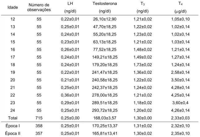Tabela 5. Hormônio luteinizante (LH), hormônio testosterona, triiodotironina (T 3 ),  tiroxina (T 4 ), número de observações, médias e seus respectivos erros padrões, por  idade e época do ano de bovinos Nelore variedade Mocha, Indiana, S.P., 2001