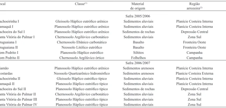 Tabela 1. Classes dos solos de diferentes locais e safras agrícolas e seus respectivos materiais de origem nas diferentes  regiões arrozeiras do Rio Grande do Sul.